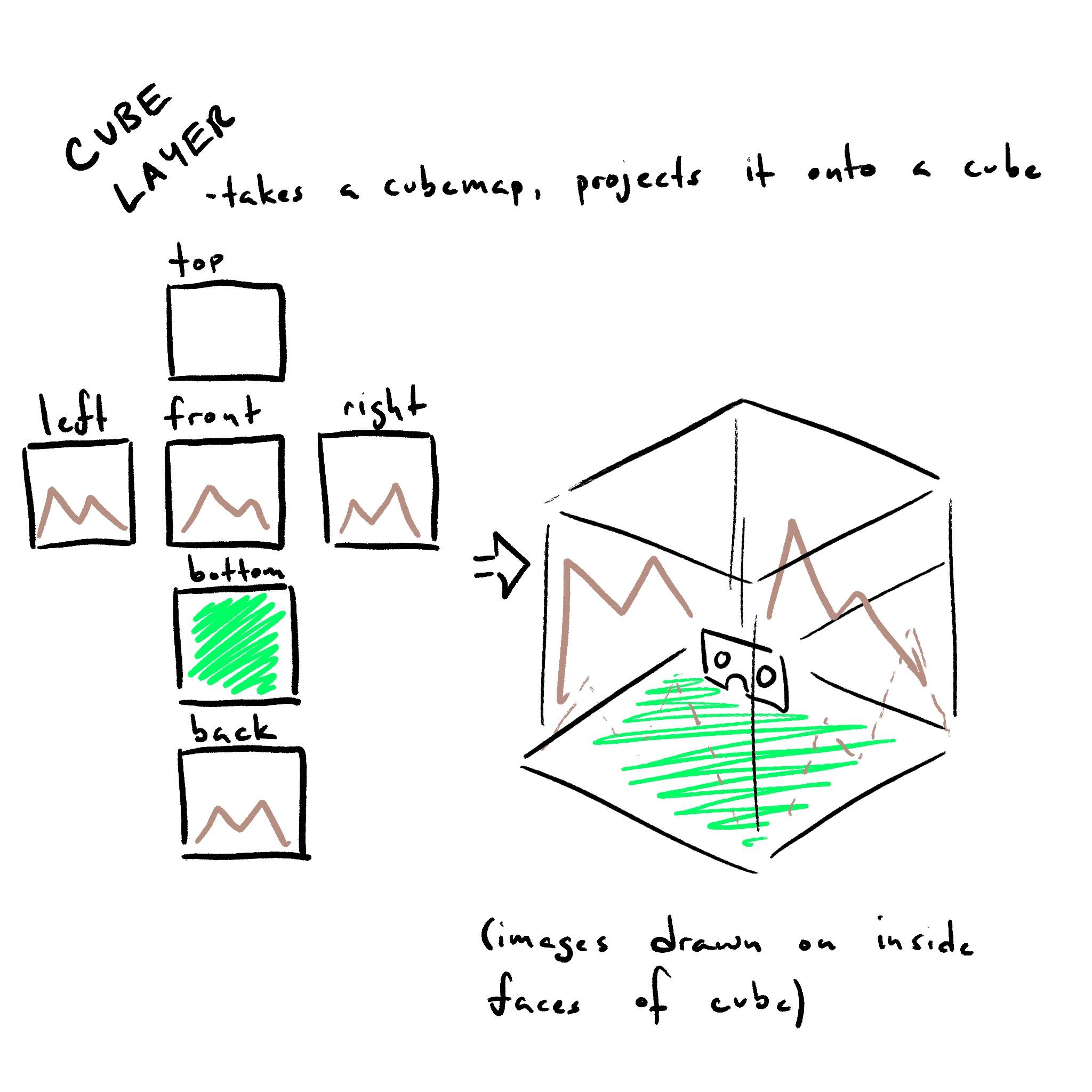 representation of a cube layer